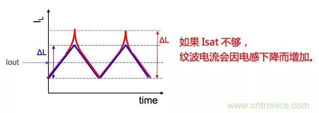 功率電感器基礎(chǔ)第1章：何謂功率電感器？工藝特點(diǎn)上的差異？