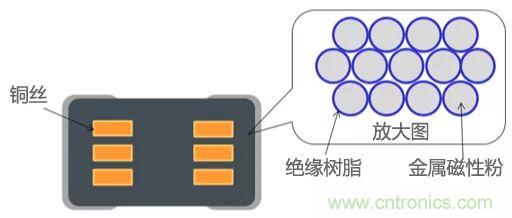 功率電感器基礎(chǔ)第1章：何謂功率電感器？工藝特點(diǎn)上的差異？