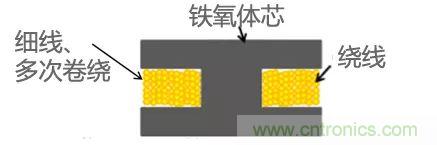 功率電感器基礎(chǔ)第1章：何謂功率電感器？工藝特點(diǎn)上的差異？