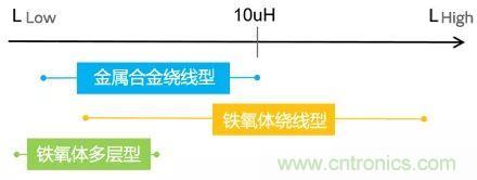功率電感器基礎(chǔ)第1章：何謂功率電感器？工藝特點(diǎn)上的差異？