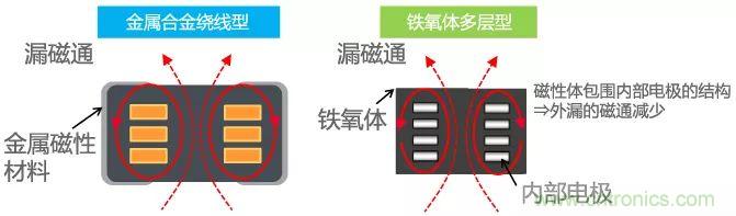 功率電感器基礎(chǔ)第1章：何謂功率電感器？工藝特點(diǎn)上的差異？