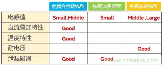 功率電感器基礎(chǔ)第1章：何謂功率電感器？工藝特點(diǎn)上的差異？