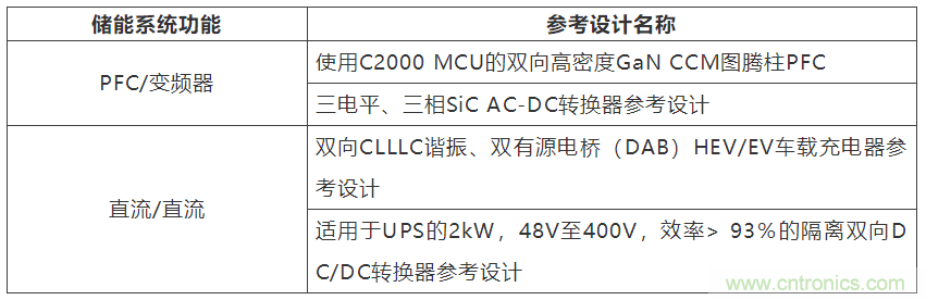 采用雙向PFC和混合變頻器解決方案，在儲能和太陽能博弈中處于領(lǐng)先地位