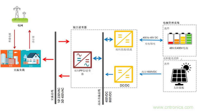 采用雙向PFC和混合變頻器解決方案，在儲能和太陽能博弈中處于領(lǐng)先地位