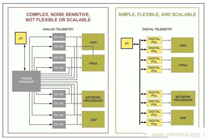 如何優(yōu)化高度集成基站電源管理，試試這個(gè)解決方案？