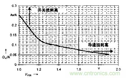 如何利用IGBT技術實現(xiàn)反并聯(lián)二極管的正確設計？