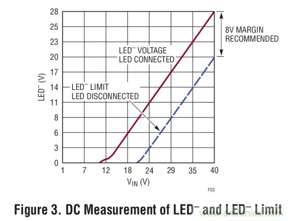 具集成型電壓限制功能的3A、1MHz降壓模式LED驅(qū)動器