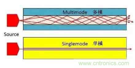 單模光纖和多模光纖的區(qū)別，困擾多年終于搞清楚了！