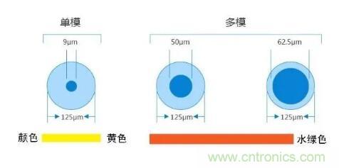 單模光纖和多模光纖的區(qū)別，困擾多年終于搞清楚了！