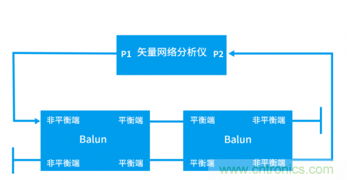 射頻變壓器阻抗不是常用50歐姆，該怎樣高精度測試？