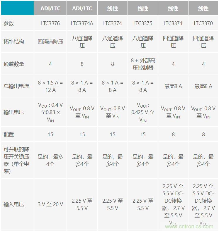 功能豐富的系統(tǒng)需要采用靈活、可配置的20V大電流PMIC
