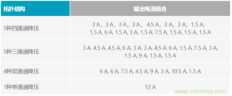 功能豐富的系統(tǒng)需要采用靈活、可配置的20V大電流PMIC