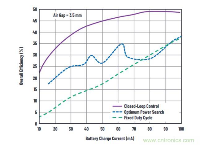 不加組件也不漲尺寸，教你如何改善你的無(wú)線充電器！