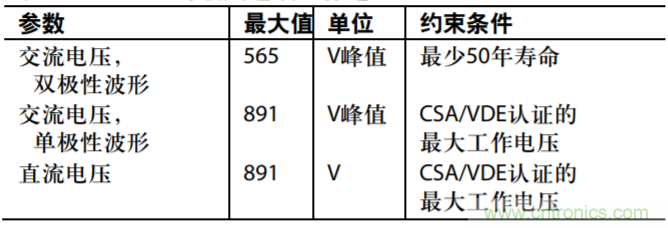 集成隔離式電源、用于太陽(yáng)能光伏轉(zhuǎn)換器的完全隔離式電流檢測(cè)電路