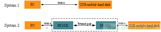 瑞發(fā)科NS1021解決方案突破USB 2.0限制，讓連接更高效