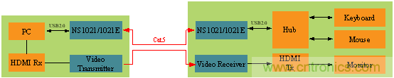 瑞發(fā)科NS1021解決方案突破USB 2.0限制，讓連接更高效