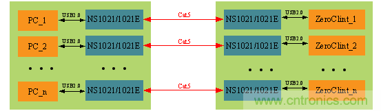 瑞發(fā)科NS1021解決方案突破USB 2.0限制，讓連接更高效