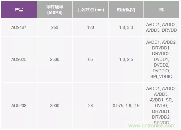 高速 ADC 咋有這么多不同的電源軌和電源域呢？