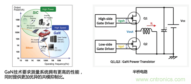 寬禁帶半導(dǎo)體器件GaN、SiC設(shè)計優(yōu)化驗證