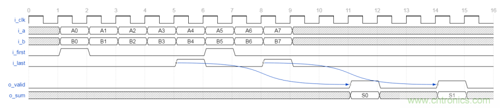 詳解FPGA如何實現(xiàn)FP16格式點積級聯(lián)運算 詳解FPGA如何實現(xiàn)FP16格式點積級聯(lián)運算