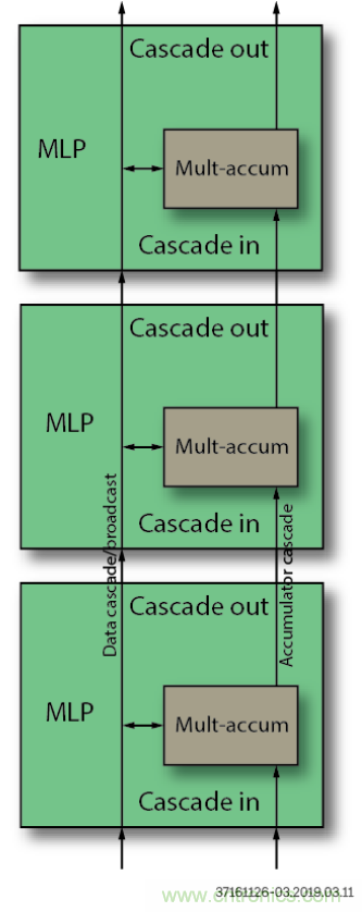 詳解FPGA如何實現(xiàn)FP16格式點積級聯(lián)運算 詳解FPGA如何實現(xiàn)FP16格式點積級聯(lián)運算