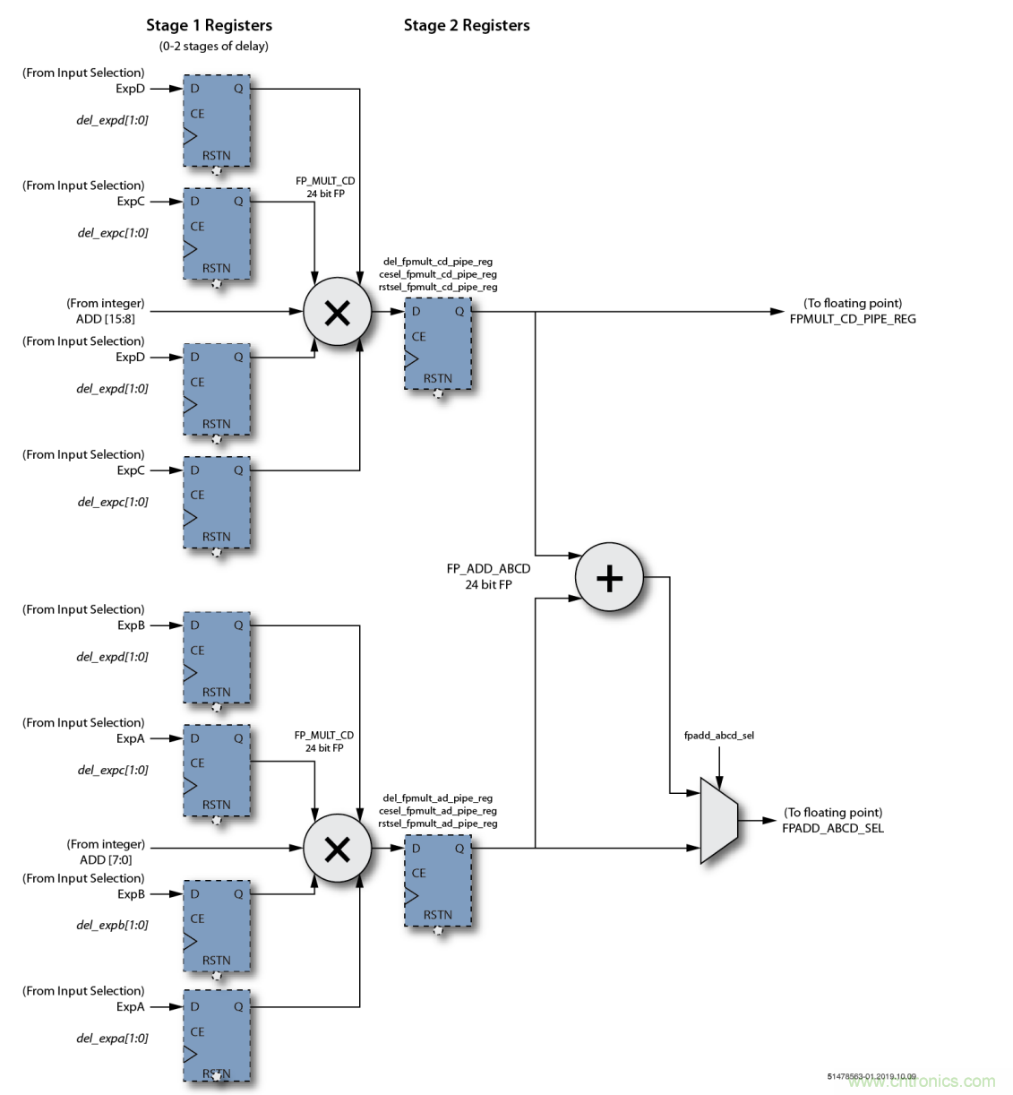 詳解FPGA如何實現(xiàn)FP16格式點積級聯(lián)運算 詳解FPGA如何實現(xiàn)FP16格式點積級聯(lián)運算