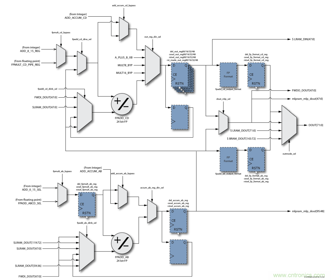 詳解FPGA如何實現(xiàn)FP16格式點積級聯(lián)運算 詳解FPGA如何實現(xiàn)FP16格式點積級聯(lián)運算