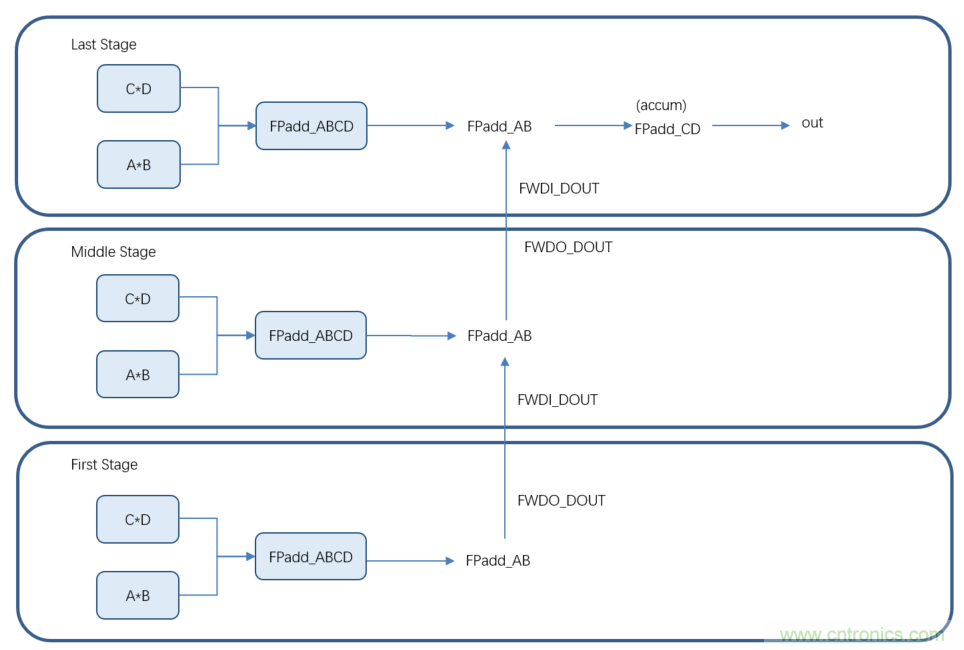 詳解FPGA如何實現(xiàn)FP16格式點積級聯(lián)運算 詳解FPGA如何實現(xiàn)FP16格式點積級聯(lián)運算