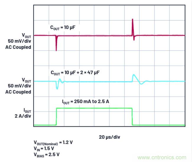 用于數字IC電源的雙通道線性穩(wěn)壓器可實現即時輸出調整和動態(tài)裕量優(yōu)化
