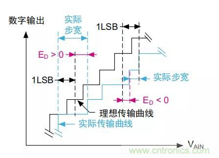 ADC誤差是如何產(chǎn)生的？