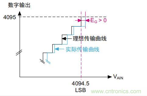 ADC誤差是如何產(chǎn)生的？
