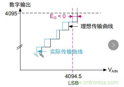 ADC誤差是如何產(chǎn)生的？