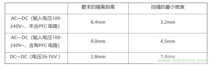 如何確定電路板Layout爬電距離、電氣間隙？