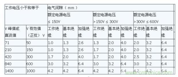 如何確定電路板Layout爬電距離、電氣間隙？
