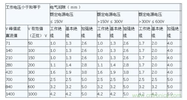 如何確定電路板Layout爬電距離、電氣間隙？