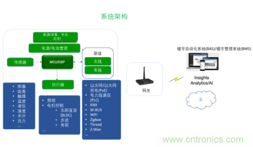 超低功耗傳感器方案如何賦能智能、安全聯(lián)接的樓宇
