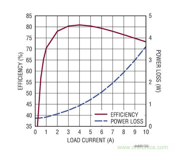 高效率、15V 軌至軌輸出同步降壓型穩(wěn)壓器能提供或吸收 5A