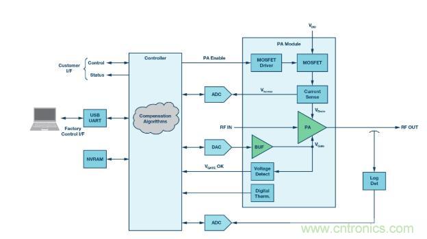 脈沖雷達(dá)用GaN MMIC功率放大器的電源管理 脈沖雷達(dá)用GaN MMIC功率放大器的電源管理