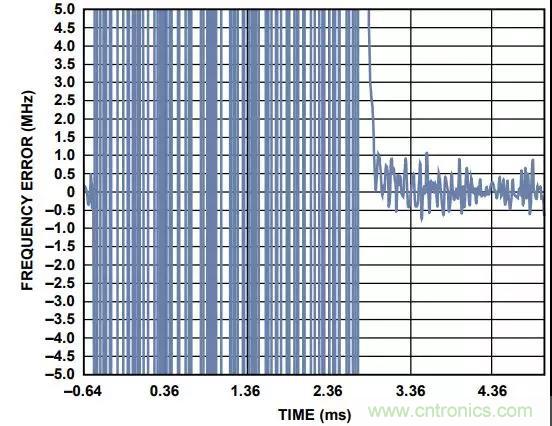 如何手動選擇頻段以縮短PLL鎖定時間？