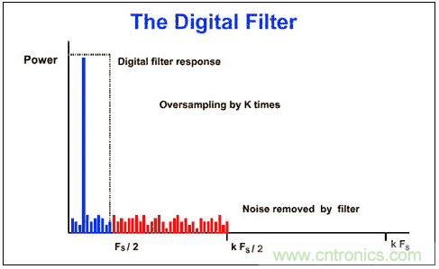 Σ-Δ模數(shù)轉(zhuǎn)換器(ADC)大揭秘 Σ-Δ模數(shù)轉(zhuǎn)換器(ADC)大揭秘