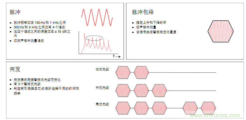 揭開醫(yī)療警報(bào)設(shè)計(jì)的神秘面紗，第1部分：IEC60601-1-8標(biāo)準(zhǔn)要求