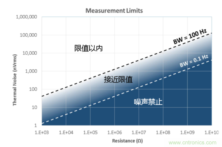 量子級別的超低電流如何測量？這里有一個超強方案哦~