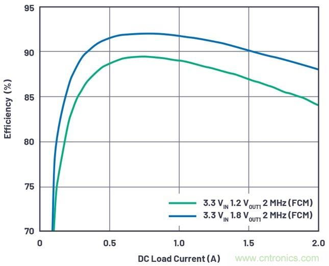 3.6V輸入、雙路輸出µModule降壓穩(wěn)壓器以3mm × 4mm小尺寸為每通道提供2A電流
