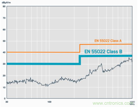 如何設(shè)計(jì)高壓隔離式電源，輕松實(shí)現(xiàn)緊湊、低 EMI 目標(biāo)？