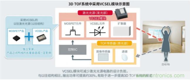 一體化封裝，VCSEL的輸出功率更高