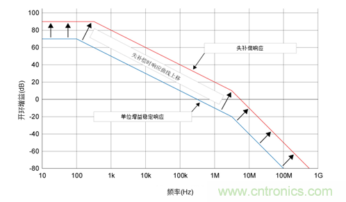 如何攻克高速放大器設(shè)計(jì)三大常見(jiàn)問(wèn)題？