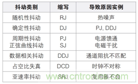 MSO6B專治抖動！查找和診斷功率完整性問題導(dǎo)致的抖動