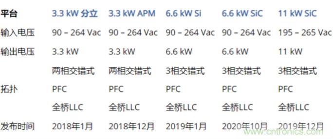 市場上流行哪些車載充電方案？
