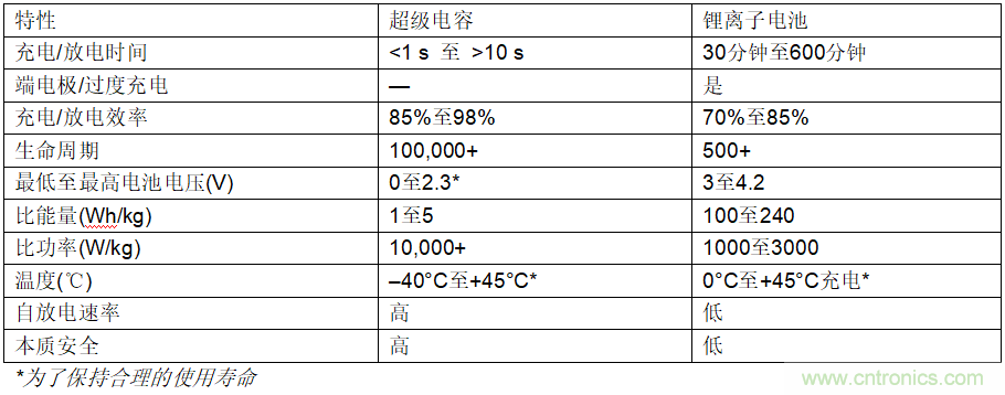 使用超級電容儲能：多大才足夠大？