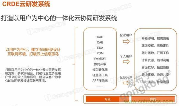 如果把研發(fā)外包的話……工業(yè)產(chǎn)品云端協(xié)同研發(fā)效果幾何？